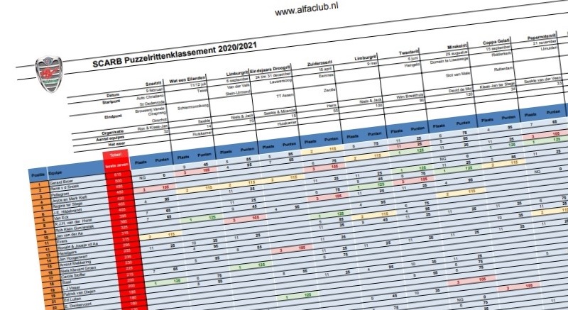 Eindstand puzzelseizoen 2020-2021 en aanmelding eerste rit 2022 open