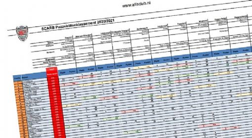 Eindstand puzzelseizoen 2020-2021 en aanmelding eerste rit 2022 open