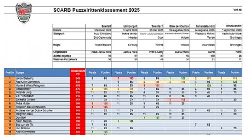 Puzzelrittenklassement 2025: nog één rit en vier kanshebbers voor de overwinning